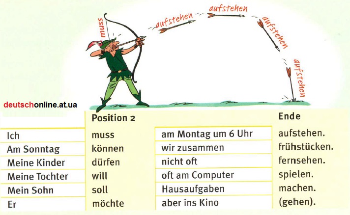 Модальні дієслова в німецькій мові - Modalverben - Порядок слів в реченні, приклади