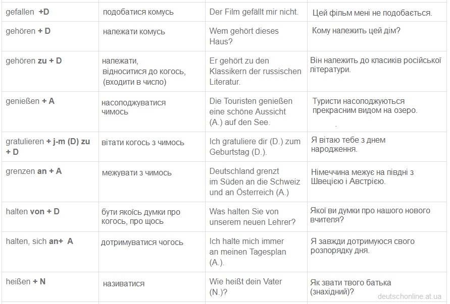 Таблиця керування німецьких дієслів