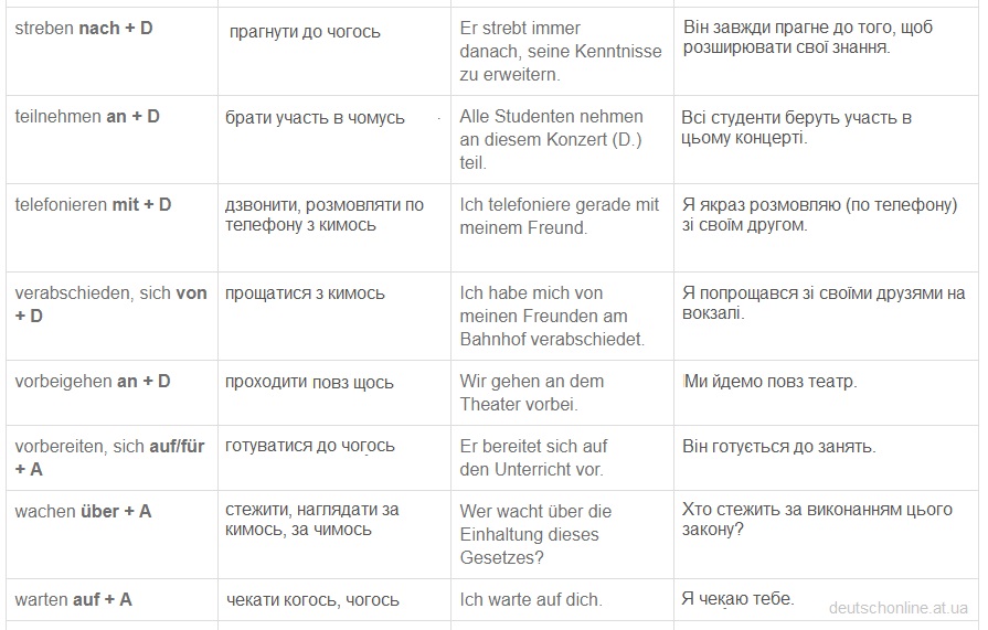 Таблиця керування німецьких дієслів - українською, з прикладами і перекладом