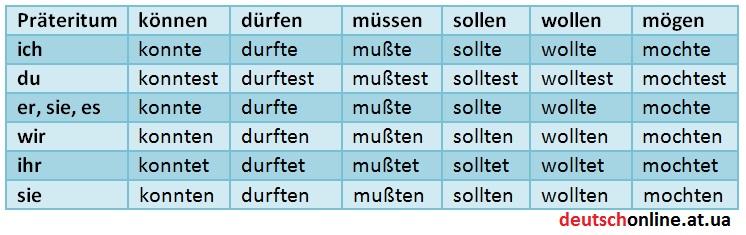 Таблиця відмінювання модальних дієслів в минулому часі Präteritum