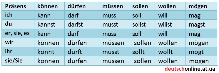 Таблиця відмінювання модальних дієслів в теперішньому часі