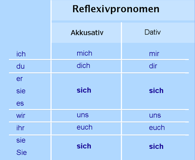 Відмінювання зворотніх займенників в німецькій мові