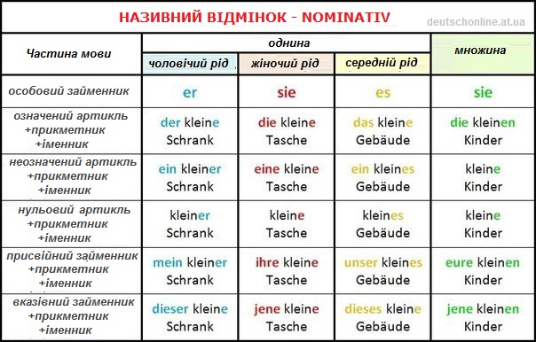 Повна таблиця відмінювання іменників, прикметників і займенників в Nominativ