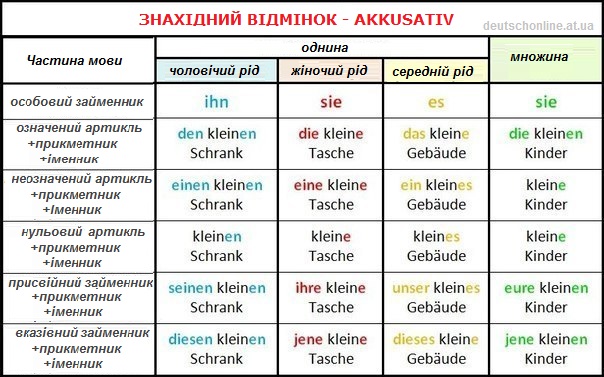 Таблиця відмінювання - Знахідний відмінок в німецькій мові, Akkusativ