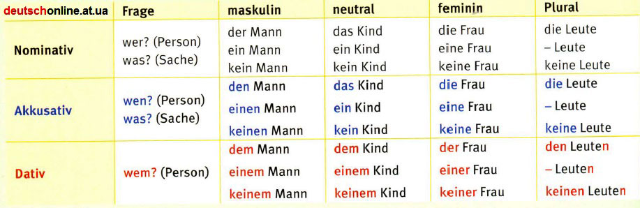 Таблиця відмінювання артиклів в німецькій мові - Nominativ, Akkusativ і Dativ