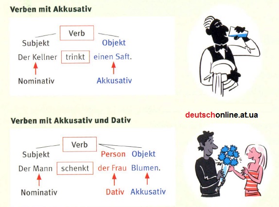 Відмінки в німецькій мові - приклади: Дієслова з Dativ або Akkusativ