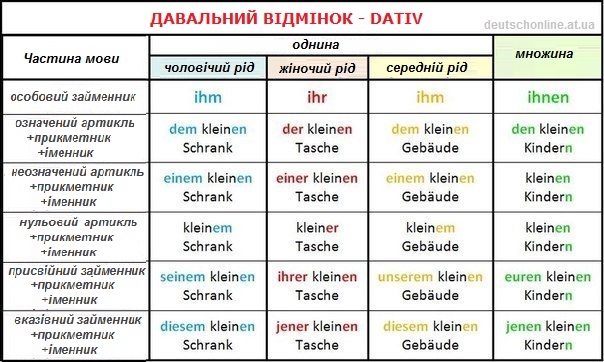 Таблиця відмінювання - Давальний відмінок в німецькій мові, Dativ