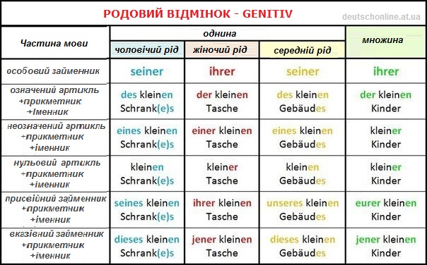 Таблиця відмінювання - Родовий відмінок в німецькій мові, Genitiv