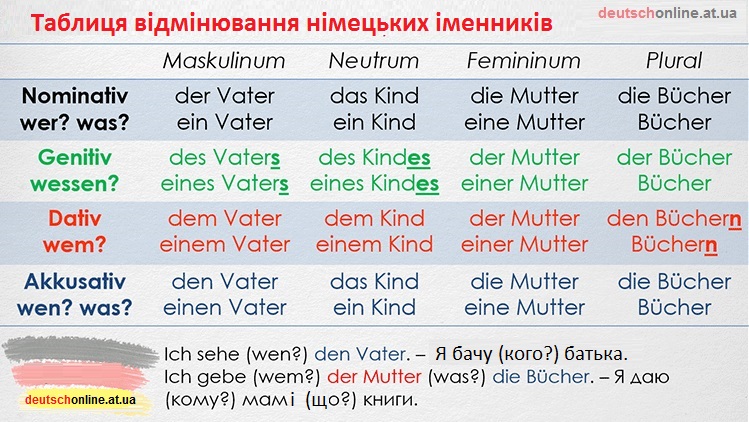 Таблиця відмінювання німецьких іменників з усіма відмінками